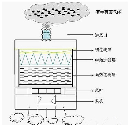 空气过滤器的工作原理